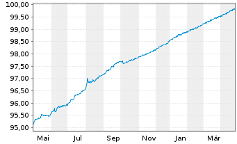 Chart European Bank Rec. Dev. DL-Med.Term Notes 2020(25) - 1 an