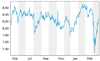 Chart European Equity Fund Inc. - 1 Year