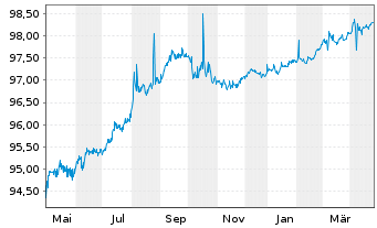 Chart European Investment Bank DL-Notes 2016(26) - 1 Jahr