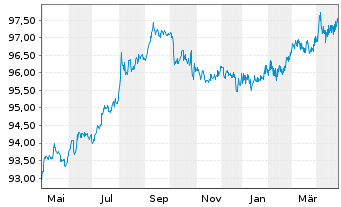 Chart European Investment Bank DL-Bonds 2017(27) - 1 Year