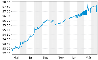 Chart European Investment Bank DL-Notes 2020(25) - 1 Year