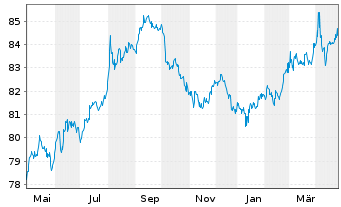 Chart European Investment Bank DL-Notes 2020(30) - 1 Year