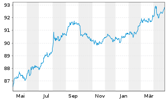 Chart European Investment Bank DL-Notes 2020(27) - 1 an