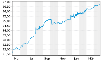 Chart European Investment Bank DL-Med.Term Nts 2021(26) - 1 an