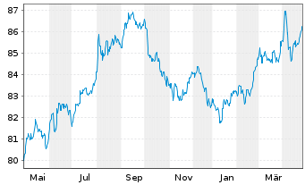 Chart European Investment Bank DL-Notes 2021(31) - 1 Year