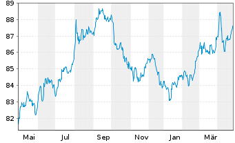 Chart European Investment Bank DL-Notes 2021(31) - 1 Year