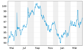 Chart European Investment Bank DL-Notes 2023(33) - 1 Year