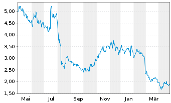 Chart Eventbrite Inc. - 1 an