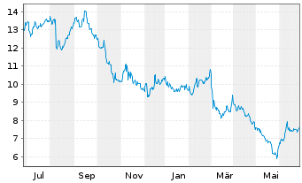 Chart Everi Holdings Inc. - 1 Year