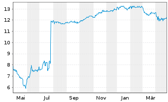 Chart Everi Holdings Inc. - 1 an