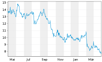 Chart Everi Holdings Inc. - 1 an