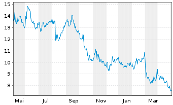 Chart Everi Holdings Inc. - 1 Jahr