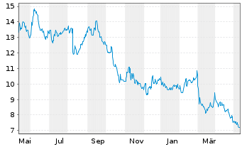 Chart Everi Holdings Inc. - 1 Year