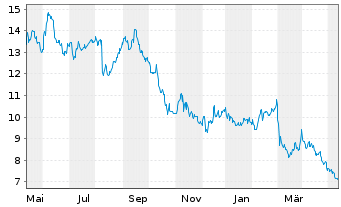 Chart Everi Holdings Inc. - 1 Jahr