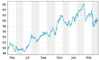 Chart Evergy Inc. - 1 Year