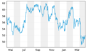 Chart Eversource Energy - 1 an