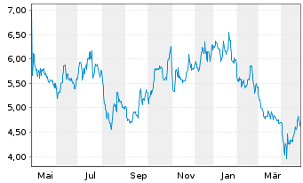 Chart Everspin Technologies Inc. - 1 an