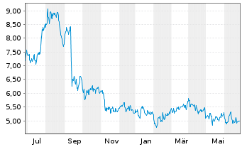 Chart Evolution Petroleum Corp. - 1 Year