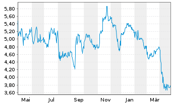 Chart Evolution Petroleum Corp. - 1 an