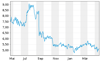 Chart Evolution Petroleum Corp. - 1 Jahr