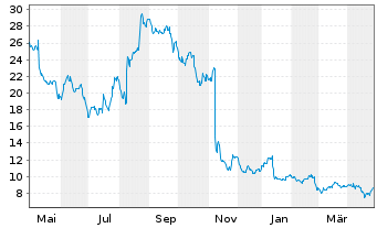 Chart Evolent Health Inc. - 1 an