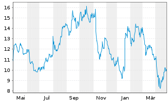 Chart Evolus Inc. - 1 Year