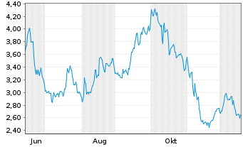 Chart EVGO Inc. Reg. Shares Cl.A o.N. - 1 Jahr