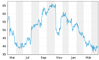 Chart Exact Sciences Corp. - 1 an