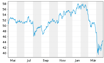 Chart ROBO Gl.Robot.+Autom.IndexETF - 1 Jahr