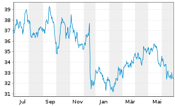 Chart Exelon Corp. - 1 Year