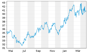 Chart Exelon Corp. - 1 an