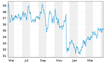 Chart Exelon Corp. - 1 Jahr