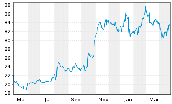 Chart Exelixis Inc. - 1 Year