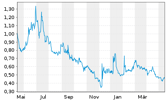 Chart Exicure Inc. - 1 Year