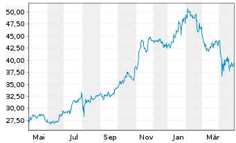 Chart ExlService Holdings Inc. - 1 Year