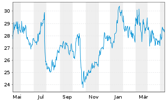 Chart ExlService Holdings Inc. - 1 Year