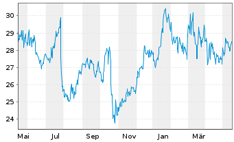Chart ExlService Holdings Inc. - 1 Jahr