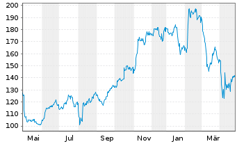 Chart Expedia Group Inc. - 1 Year