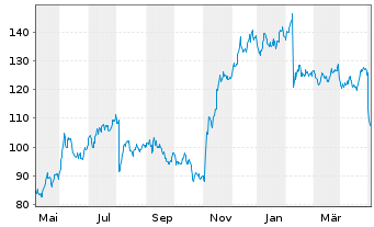 Chart Expedia Group Inc. - 1 Year