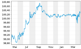 Chart Expedia Group Inc. DL-Notes 2016(16/26) - 1 Jahr