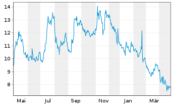 Chart exp World Holdings Inc. - 1 an