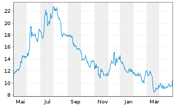 Chart exp World Holdings Inc. - 1 Year