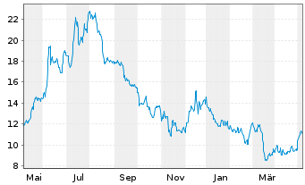 Chart exp World Holdings Inc. - 1 Jahr