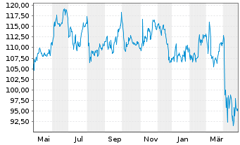 Chart Expeditors Intl of Wash. Inc. - 1 Year