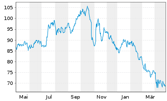 Chart Exponent Inc. - 1 an