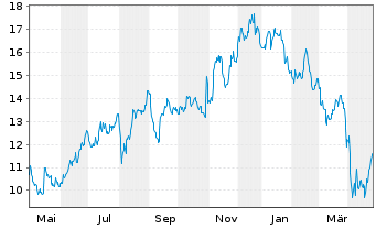 Chart Extreme Networks Inc. - 1 Year