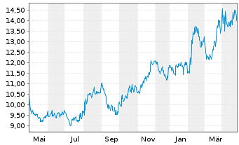 Chart EZCORP Inc. - 1 Year