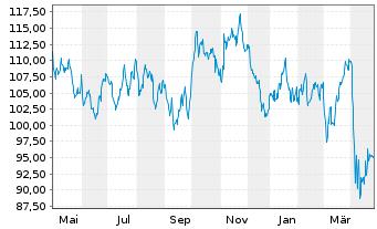 Chart Exxon Mobil Corp. - 1 an