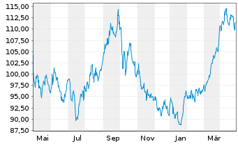 Chart Exxon Mobil Corp. - 1 Jahr