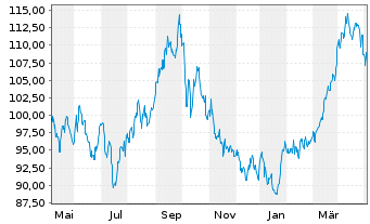 Chart Exxon Mobil Corp. - 1 an